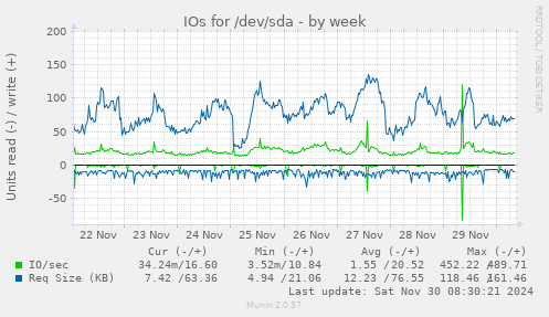 IOs for /dev/sda