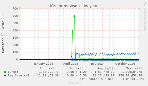 IOs for /dev/sda