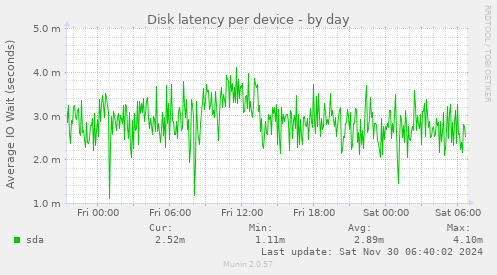 Disk latency per device