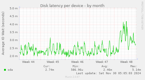 Disk latency per device