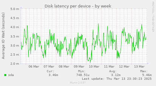 Disk latency per device