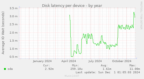 Disk latency per device