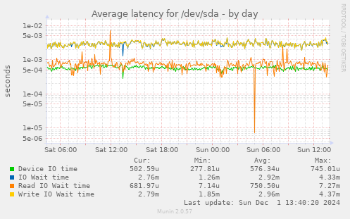 Average latency for /dev/sda