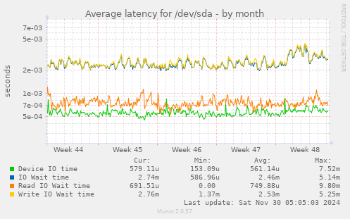 Average latency for /dev/sda