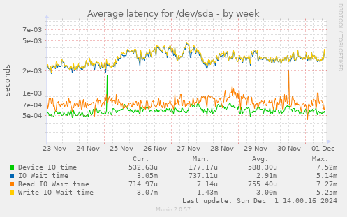 Average latency for /dev/sda