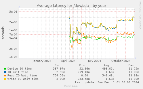 Average latency for /dev/sda