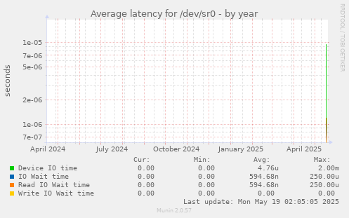 Average latency for /dev/sr0
