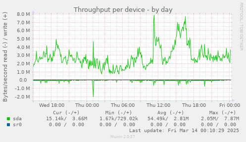 Throughput per device