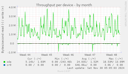 Throughput per device