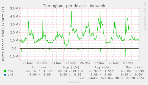 Throughput per device