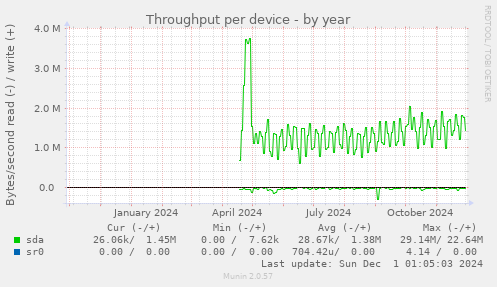 Throughput per device