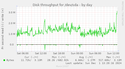 Disk throughput for /dev/sda