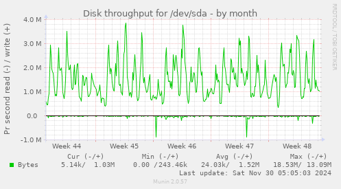 Disk throughput for /dev/sda