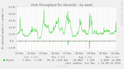 Disk throughput for /dev/sda