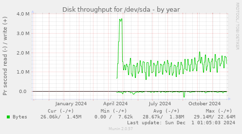 Disk throughput for /dev/sda