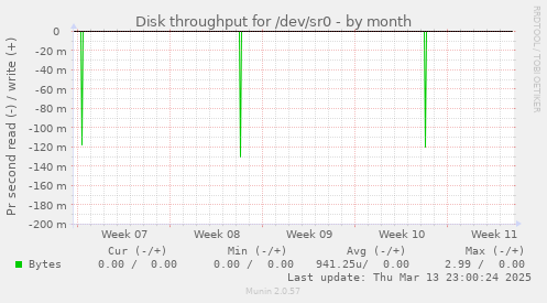 Disk throughput for /dev/sr0