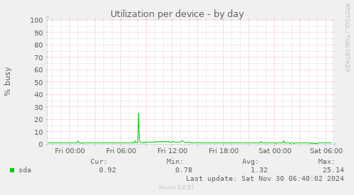 Utilization per device