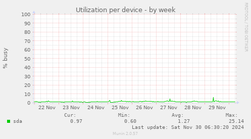 Utilization per device