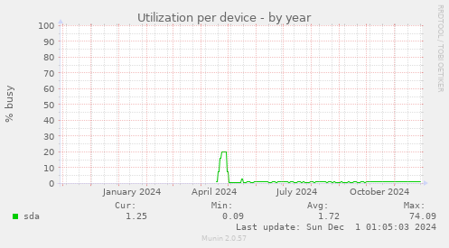 Utilization per device