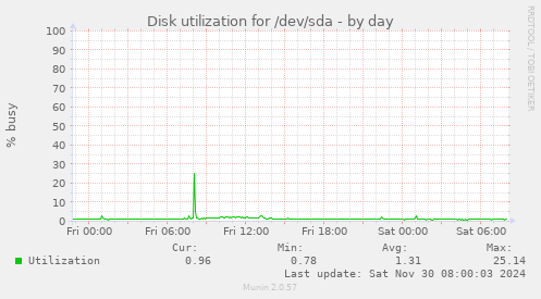 Disk utilization for /dev/sda