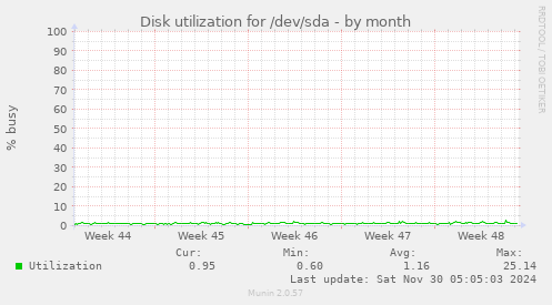 Disk utilization for /dev/sda