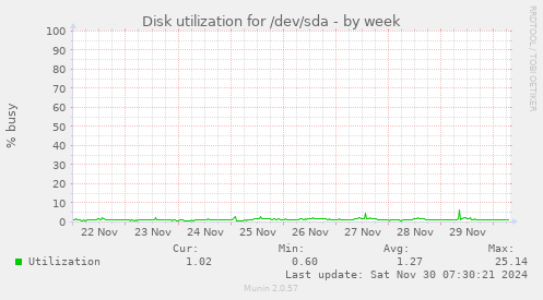 Disk utilization for /dev/sda