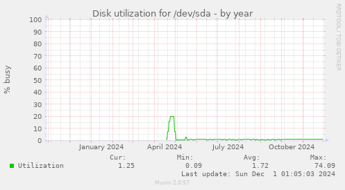 Disk utilization for /dev/sda