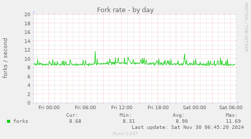 Fork rate