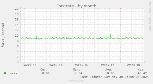 Fork rate