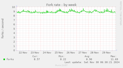 Fork rate