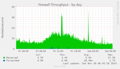 Firewall Throughput