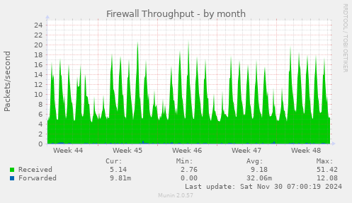 Firewall Throughput