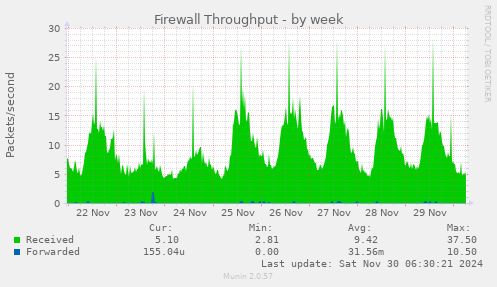 Firewall Throughput