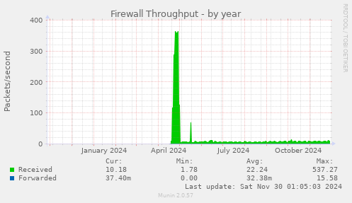 Firewall Throughput