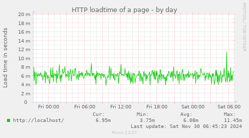 HTTP loadtime of a page