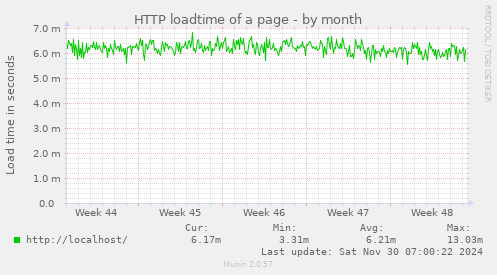 HTTP loadtime of a page