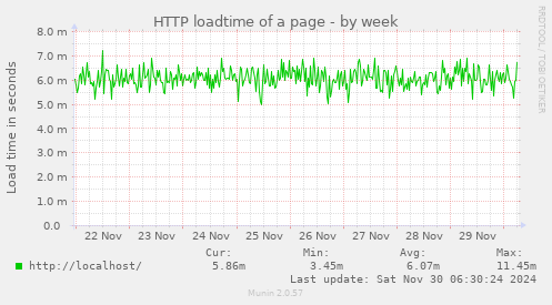 HTTP loadtime of a page