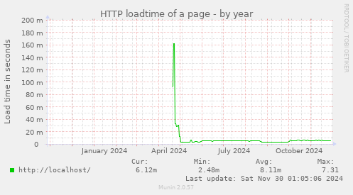 HTTP loadtime of a page