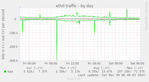 eth0 traffic