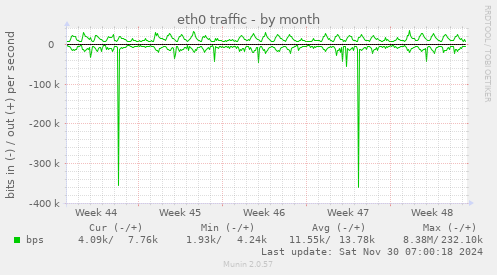 eth0 traffic