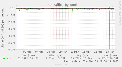 eth0 traffic