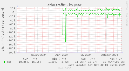 eth0 traffic