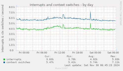 Interrupts and context switches