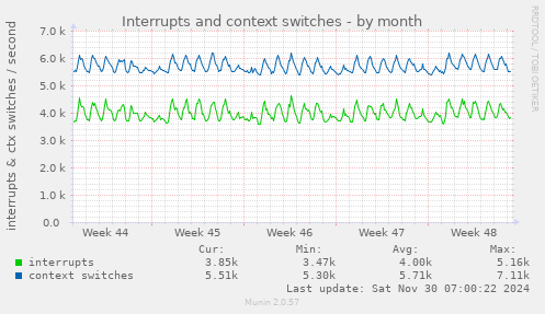 Interrupts and context switches