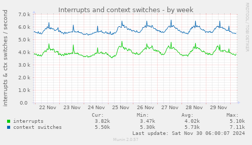 Interrupts and context switches