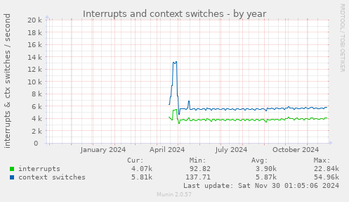 Interrupts and context switches