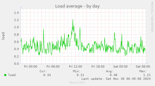 Load average