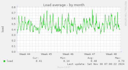 Load average