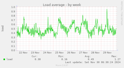 Load average