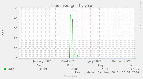 Load average